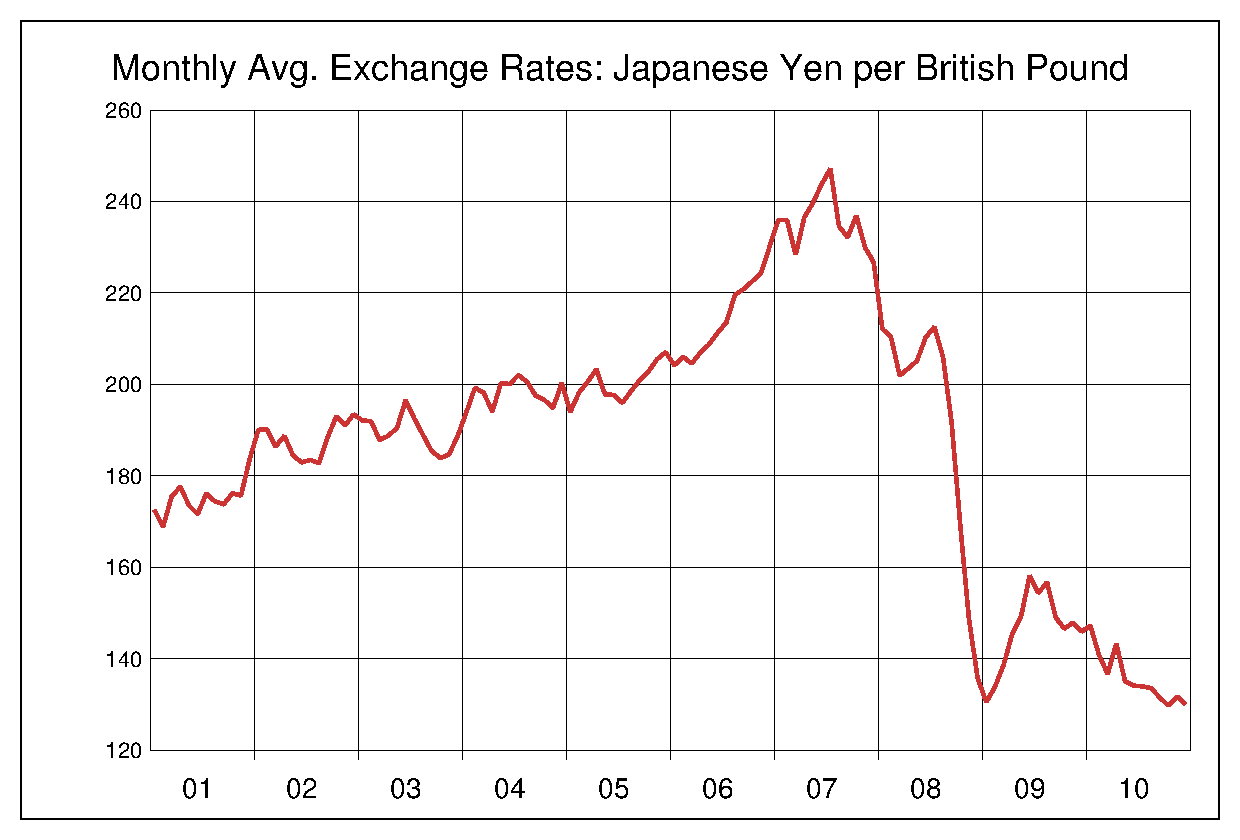 2001年から2010年までのポンド円のヒストリカルチャート